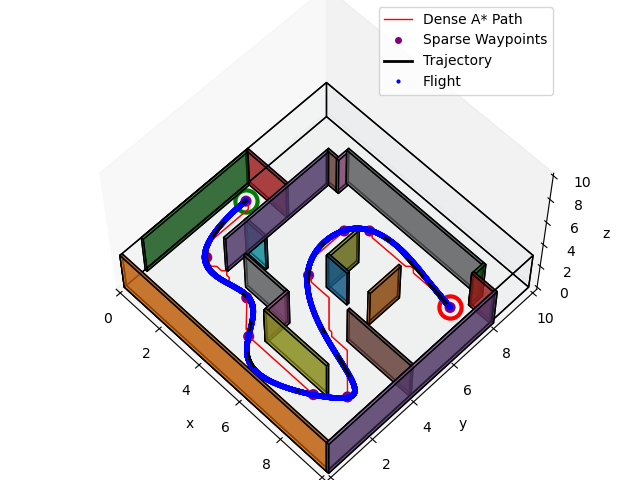 Maze Path, Traj, Flight Plot