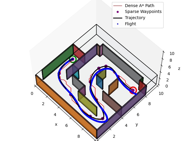 Maze Path, Traj, Flight Plot